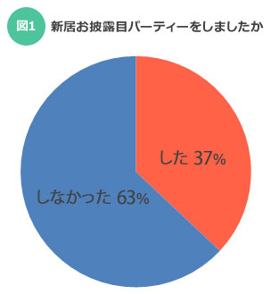 新築のお披露目会のグラフ