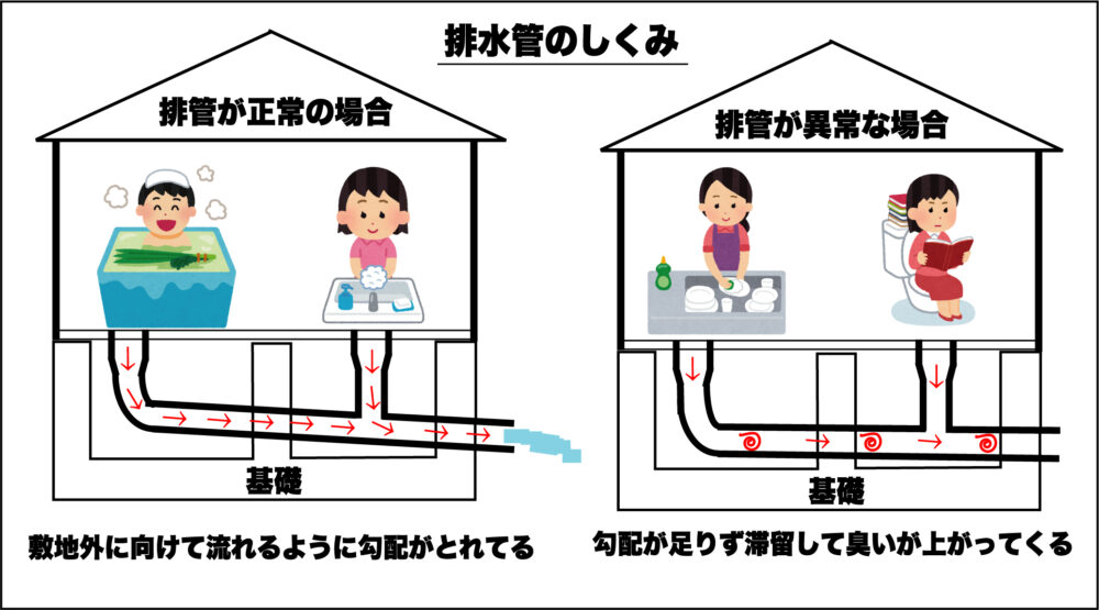 排管が正常の場合と異常な場合の図