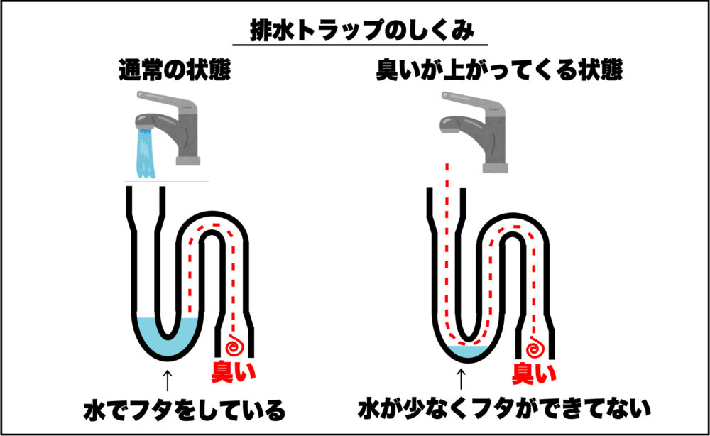排水トラップのしくみ
