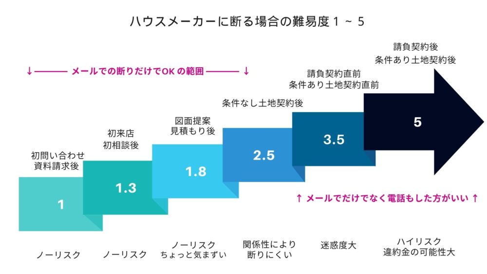 ハウスメーカーに断る場合の難易度・メールだけで断れる範囲の図