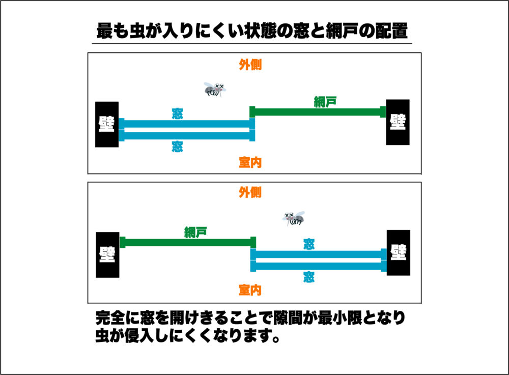 虫が侵入しにくい窓と網戸の配置図