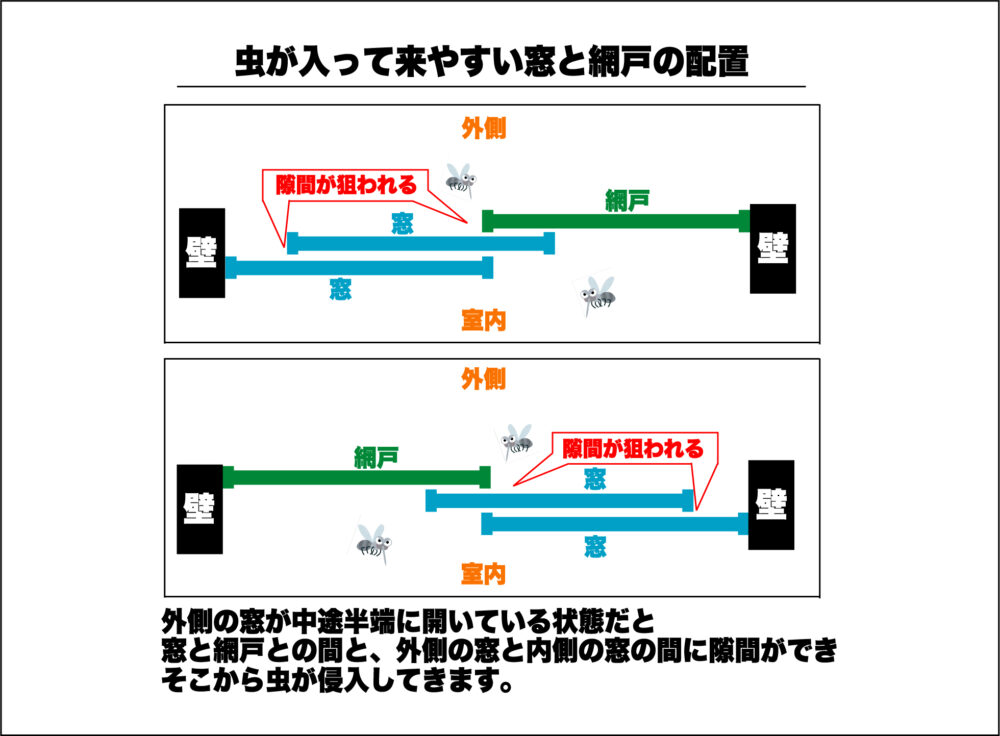 虫が侵入しやすい窓と網戸の配置図