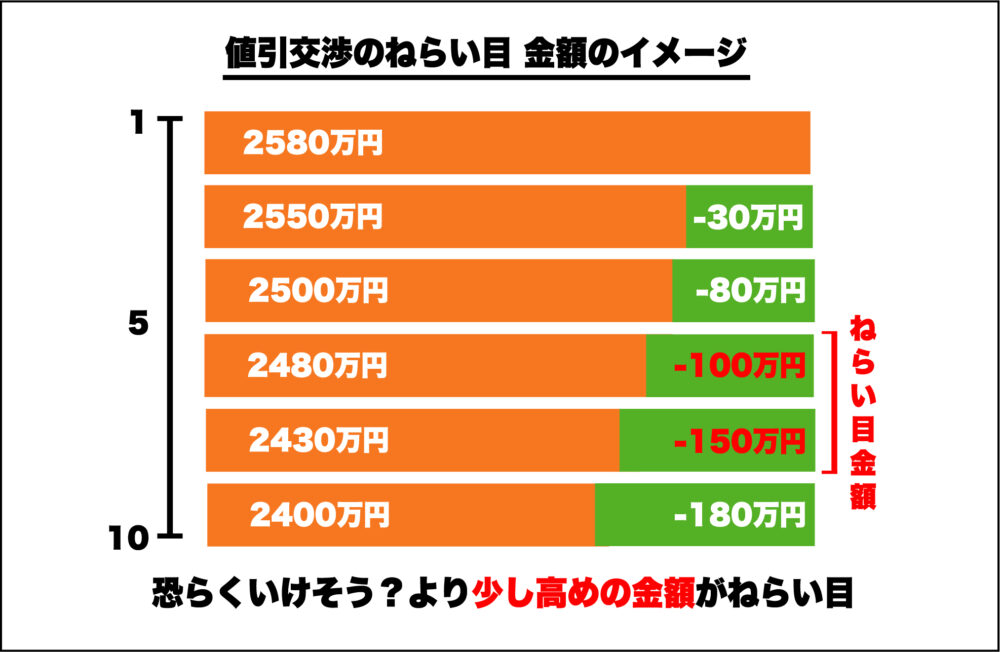 値引交渉のねらい目金額のイメージ