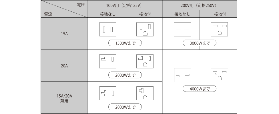 参考：パナソニック コンセントの種類