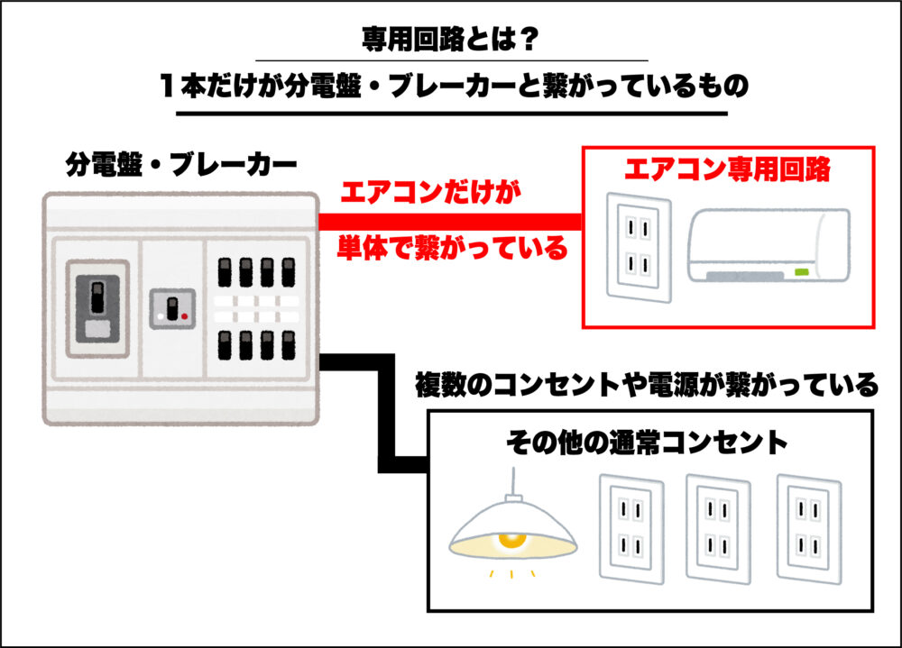 エアコン専用回路のイメージ図