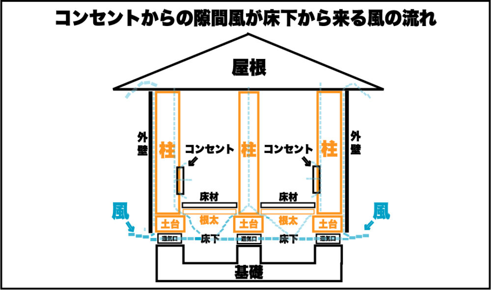 隙間風が床下からくる風の流れ